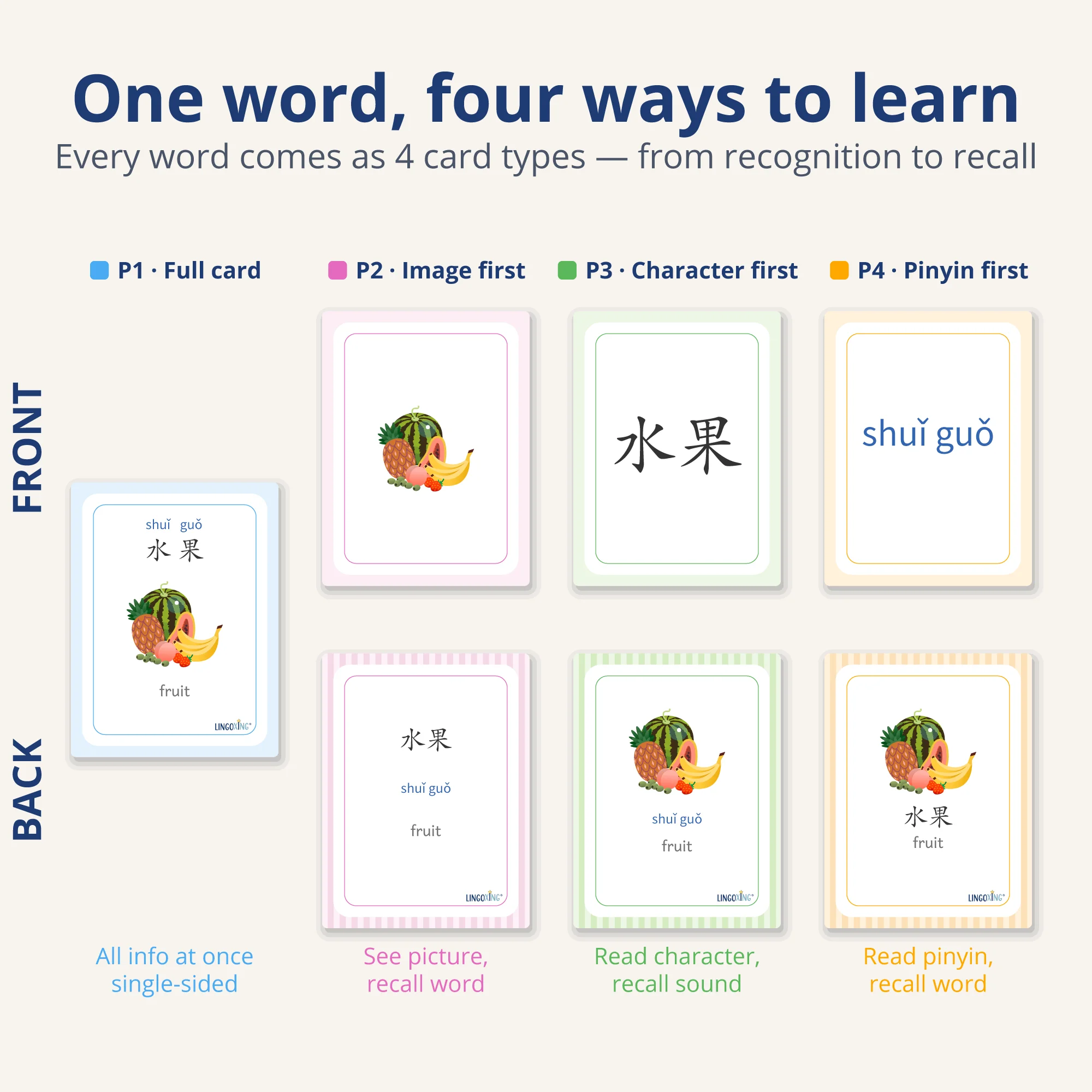Chinese Fruit Flashcards — 24 Words (PDF) — card types